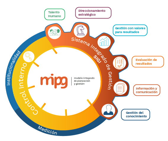 Dimensiones y políticas MIPG